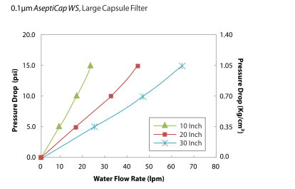 AseptiCap WS large flow rates